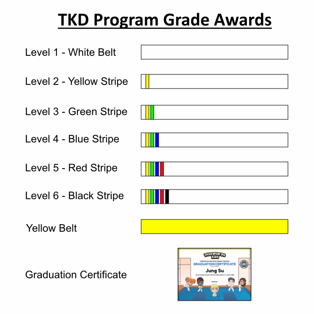Diagram of Taekwon-Do Kids Program grade awards including belts and achievement badges